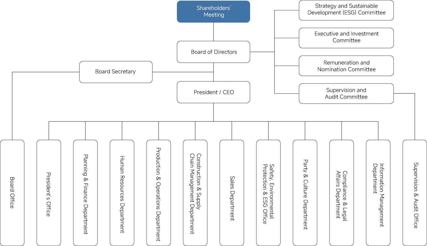 Organizational Structure